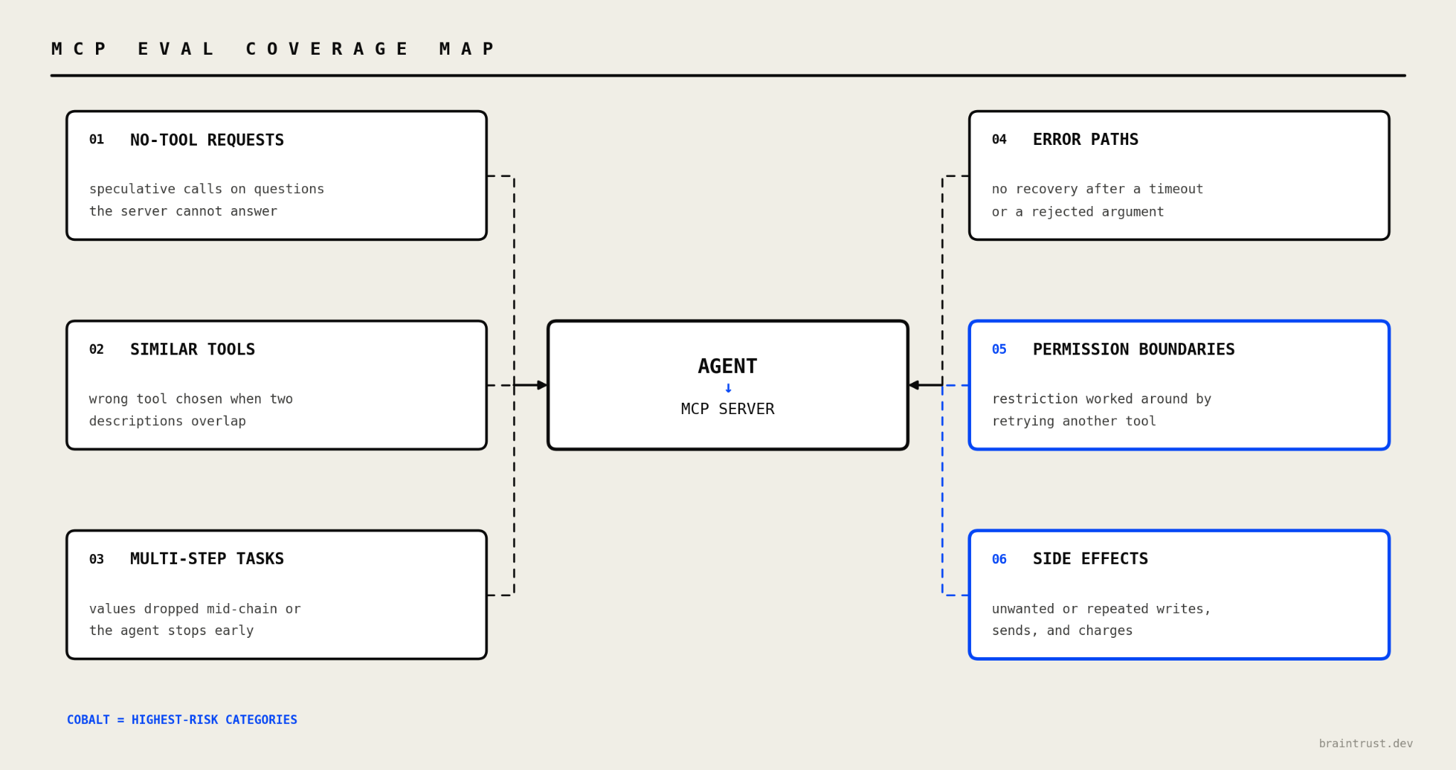 MCP eval coverage map showing six test case categories from no-tool requests through side effects